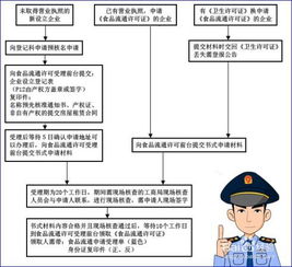 上海办理食品流通许可证全指南 步骤、条件与注意事项